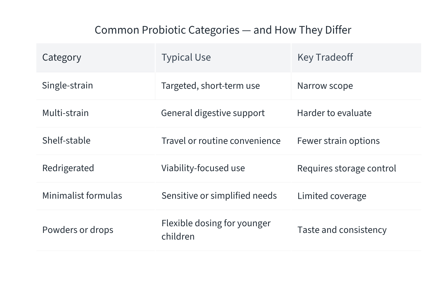 Table summarizing common probiotic categories for families, including single-strain, multi-strain, shelf-stable, refrigerated, minimalist, and powder or drop formats, with typical uses and key tradeoffs.