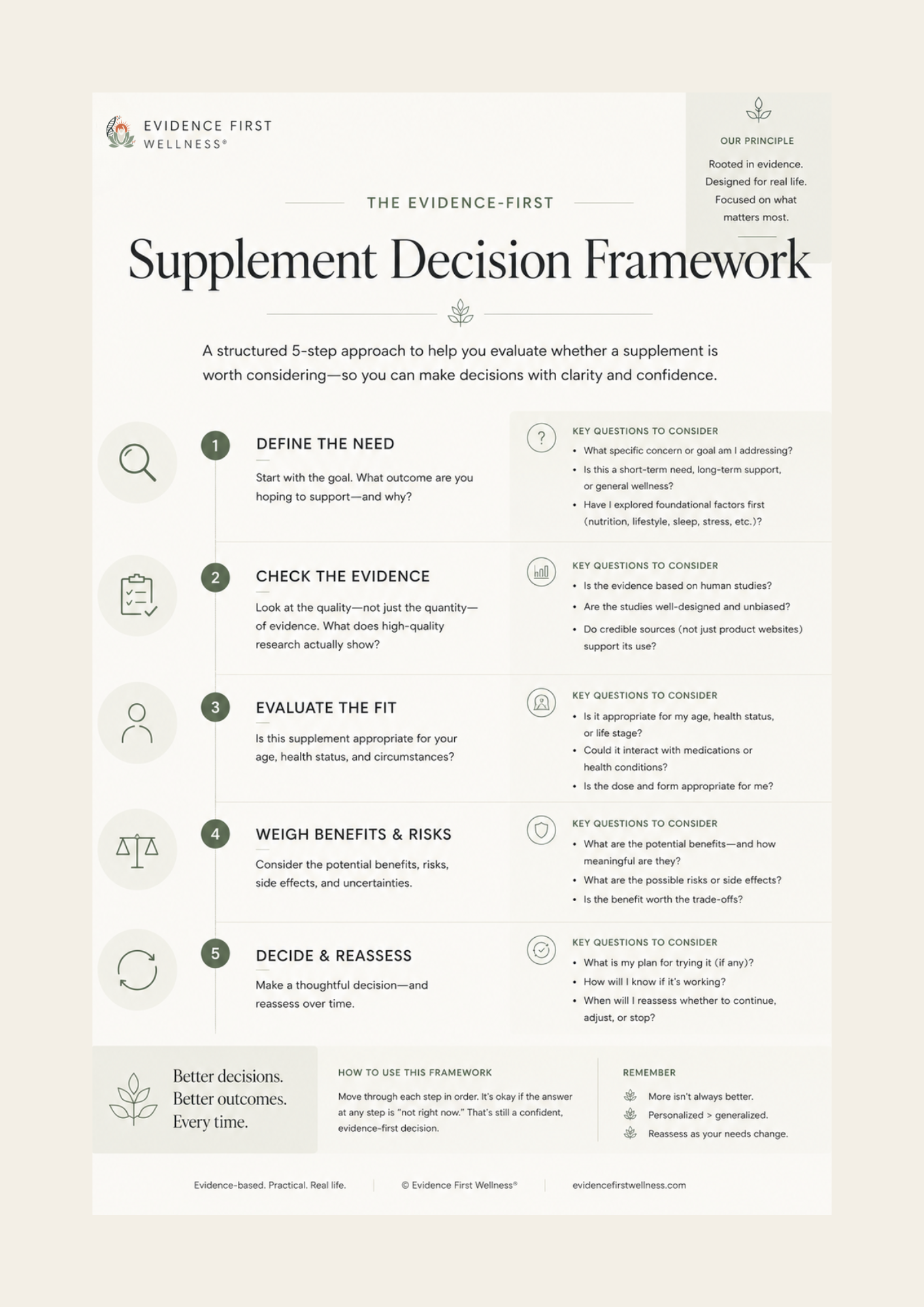 Evidence First Wellness decision framework flowchart — Is a supplement even warranted? A structured diagram walking through evidence, need, dosage, and safety evaluation.