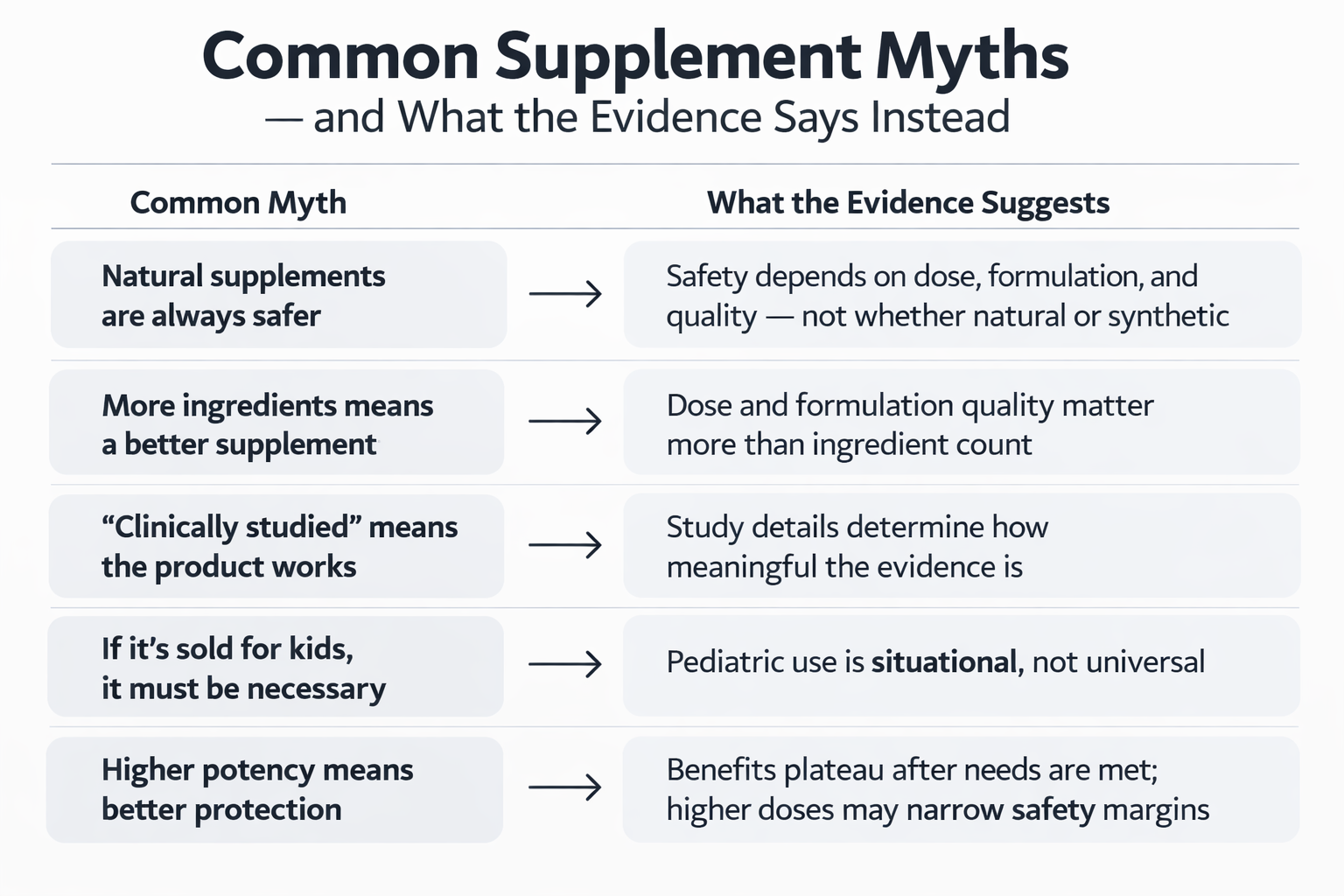 Flow diagram comparing common supplement myths with evidence-based interpretations, including myths about natural safety, ingredient count, clinical studies, pediatric necessity, and high-potency dosing.