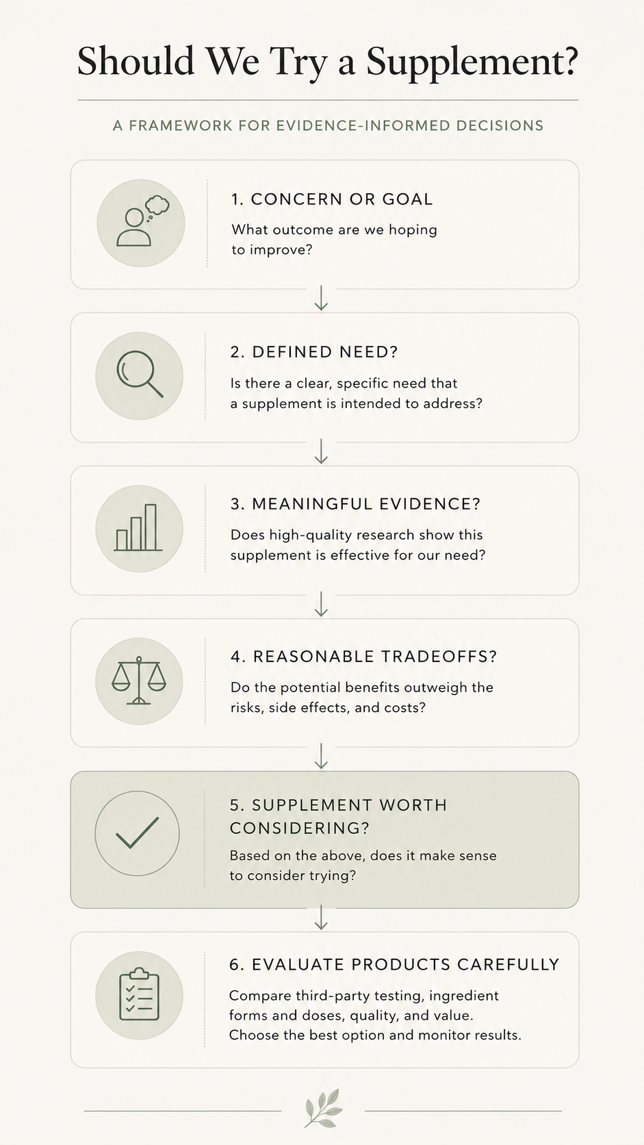 Flowchart title "Should We Try a Supplement?" showing an evidence-informed supplement decision framework.