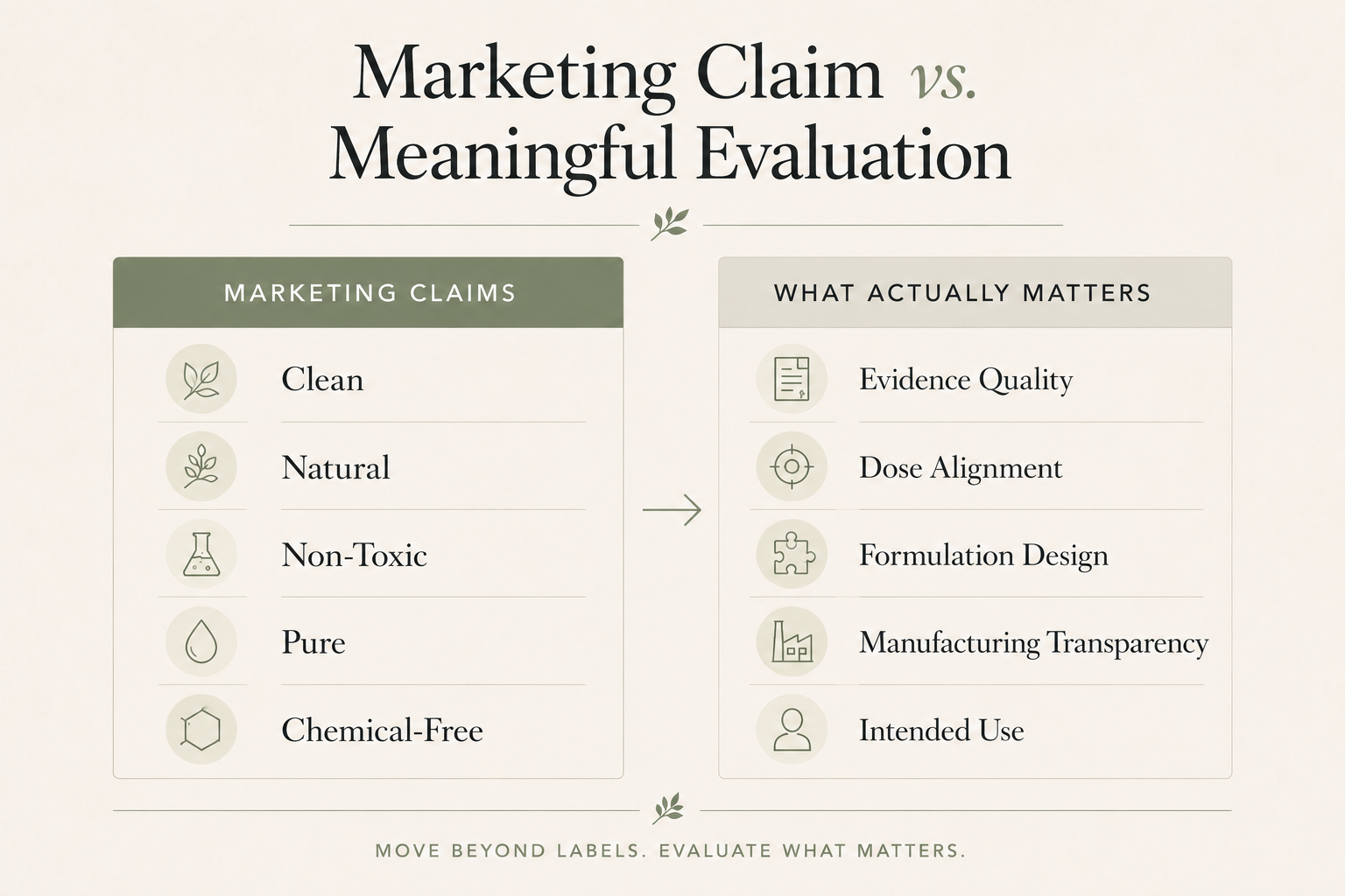Editorial framework comparing supplement marketing claims such as “clean,” “natural,” and “non-toxic” with evidence-based evaluation factors including dose alignment, formulation quality, and evidence transparency.