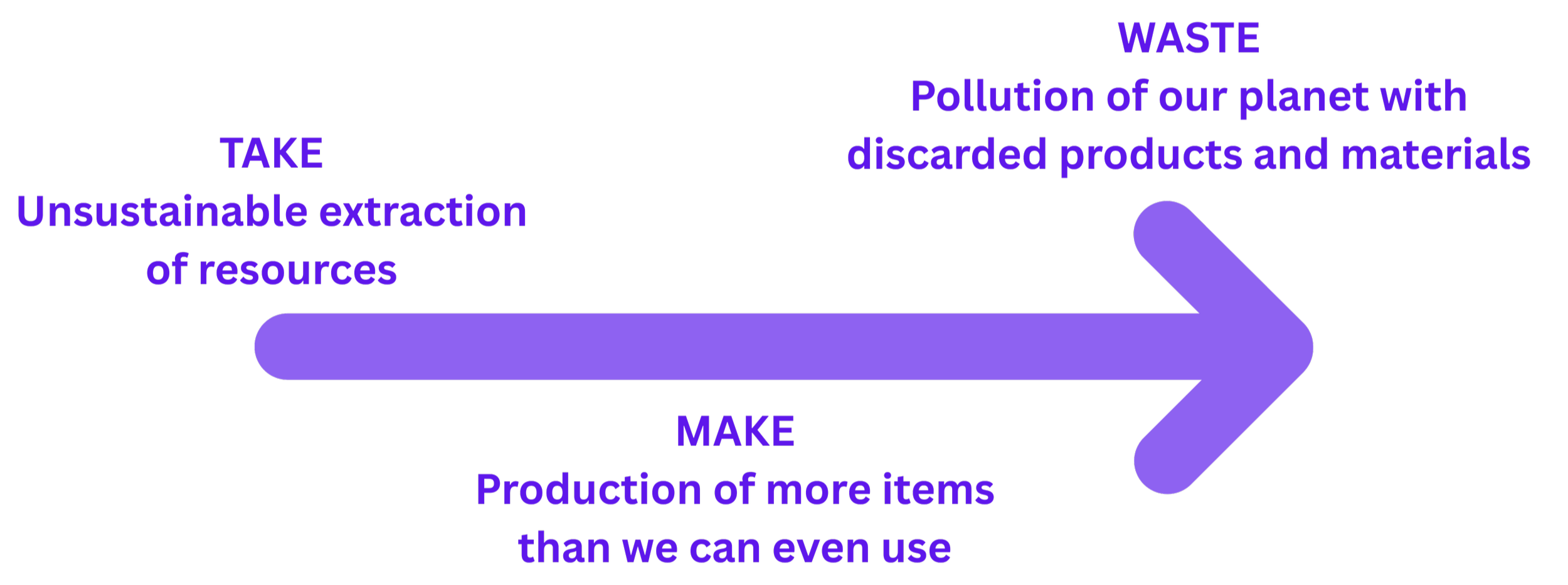 A flowchart illustrating the unsustainable cycle of resource extraction, manufacturing, and waste pollution, with arrows pointing from resource extraction to production, and from production to waste, emphasizing environmental impact.