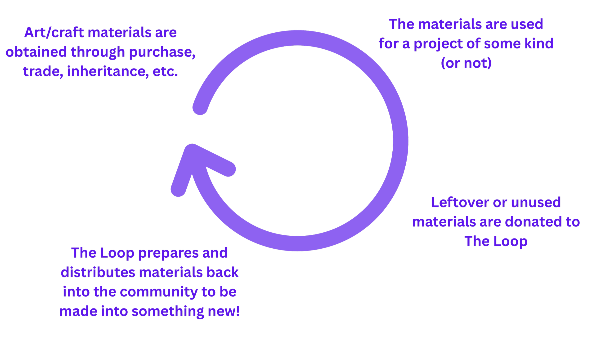 Flowchart illustrating the process of reuse and recycling of art and craft materials. The steps include obtaining materials through purchase, trade, or inheritance, using them for a project, and then donating leftover or unused materials back into the community. The process is depicted with arrows cycling through these steps.