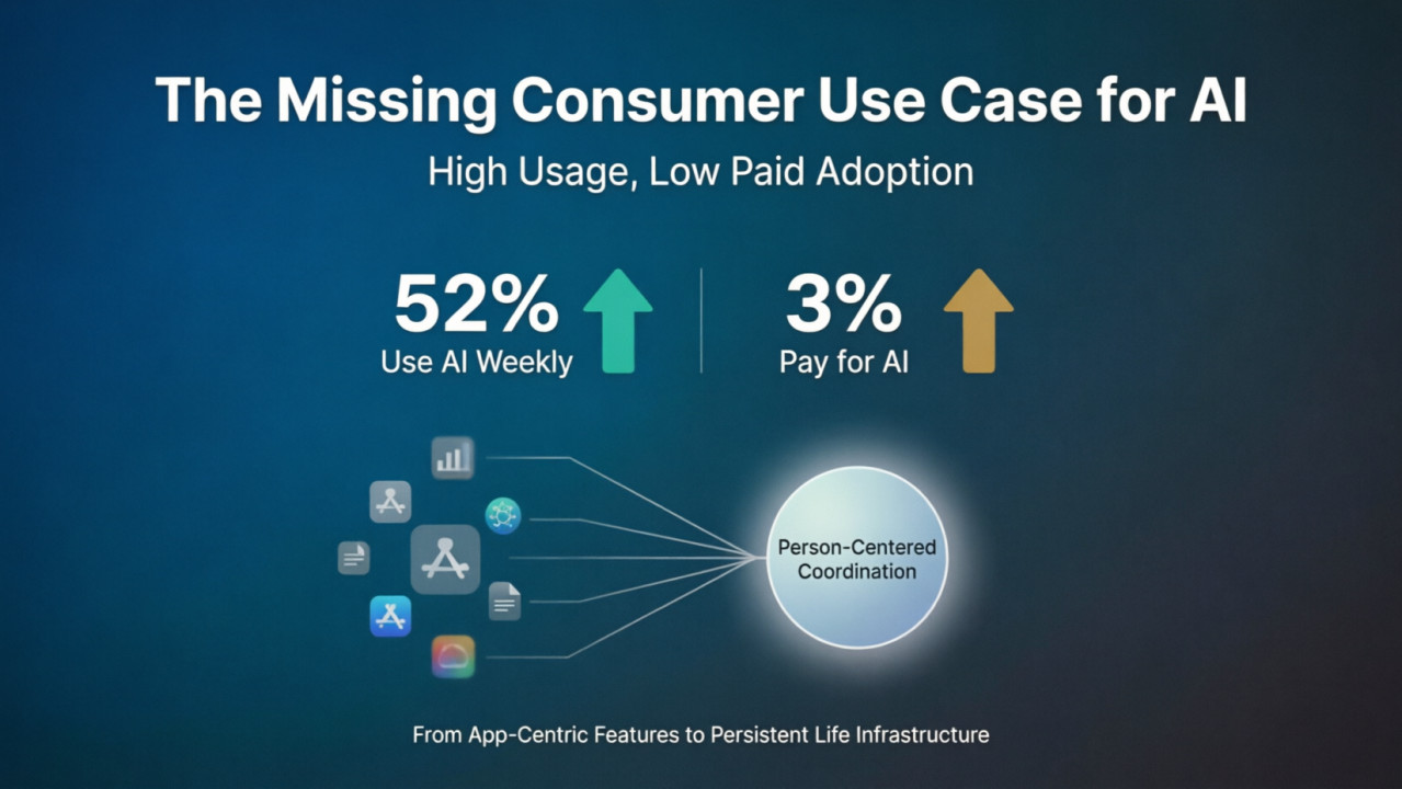 The Missing Consumer Use Case for AI