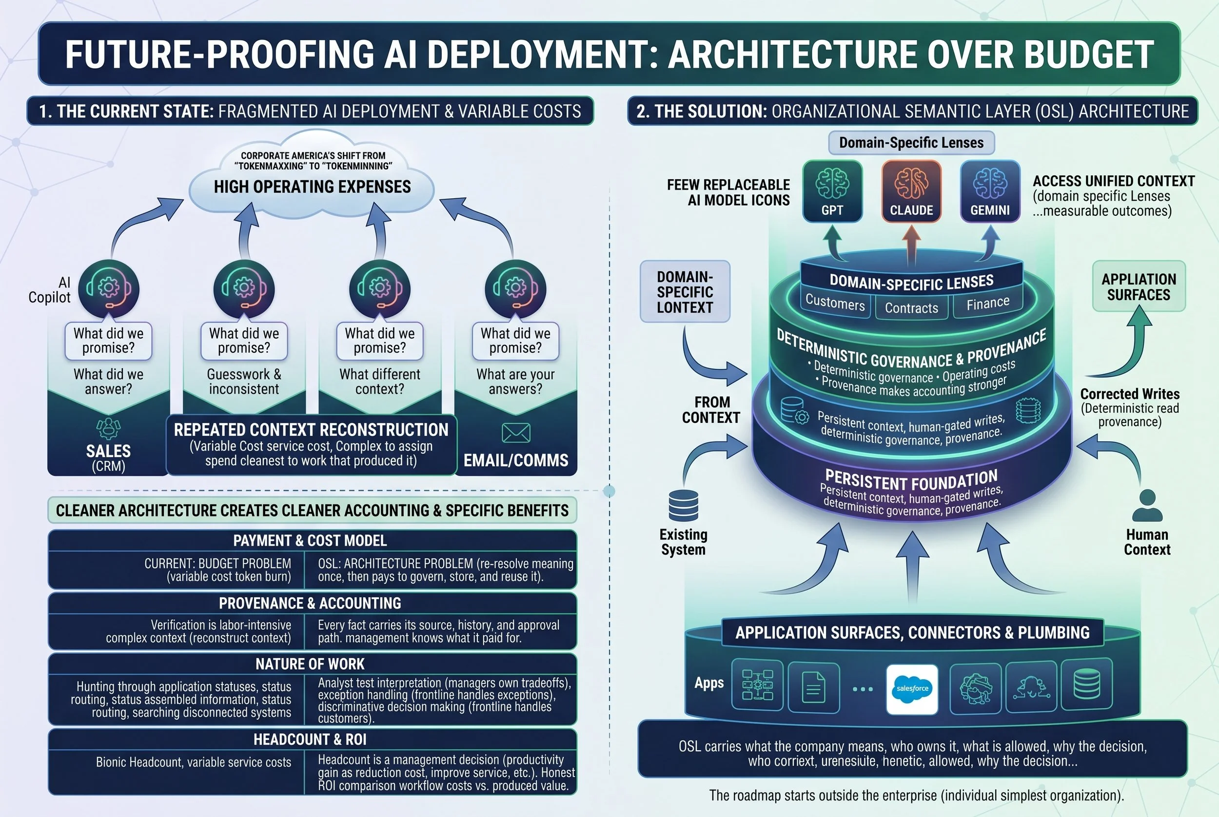 Future Proofing AI Deployment: The Practical Solution.