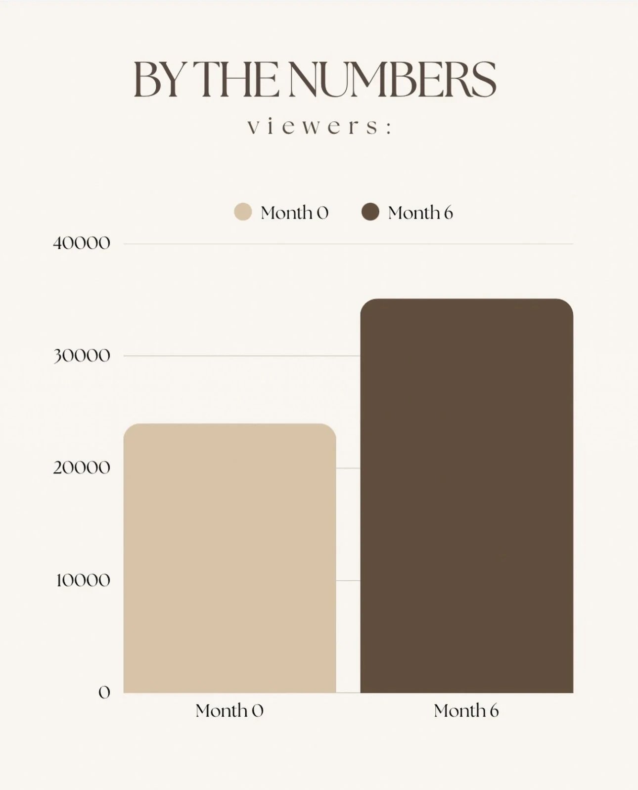 Bar chart comparing viewers at Month 0 and Month 6, showing an increase from around 23,000 to over 36,000.