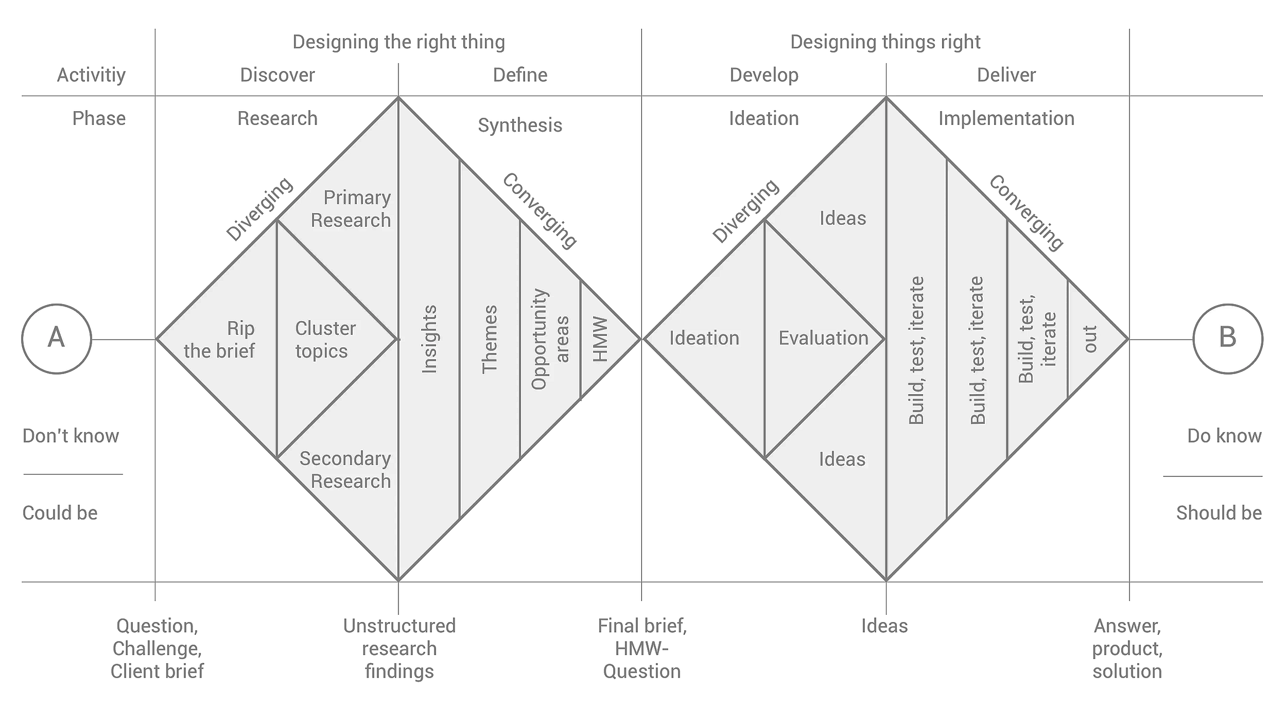 A process diagram illustrating design thinking in two phases: 'Designing the right thing' and 'Designing things right.' It shows activities and phases such as research, synthesis, ideation, development, and delivery, connected by converging and diverging arrows, with key steps like primary research, insights, themes, opportunity areas, HMW, ideation, evaluation, building prototypes, testing, and iteration, ending with a solution or product for the client.