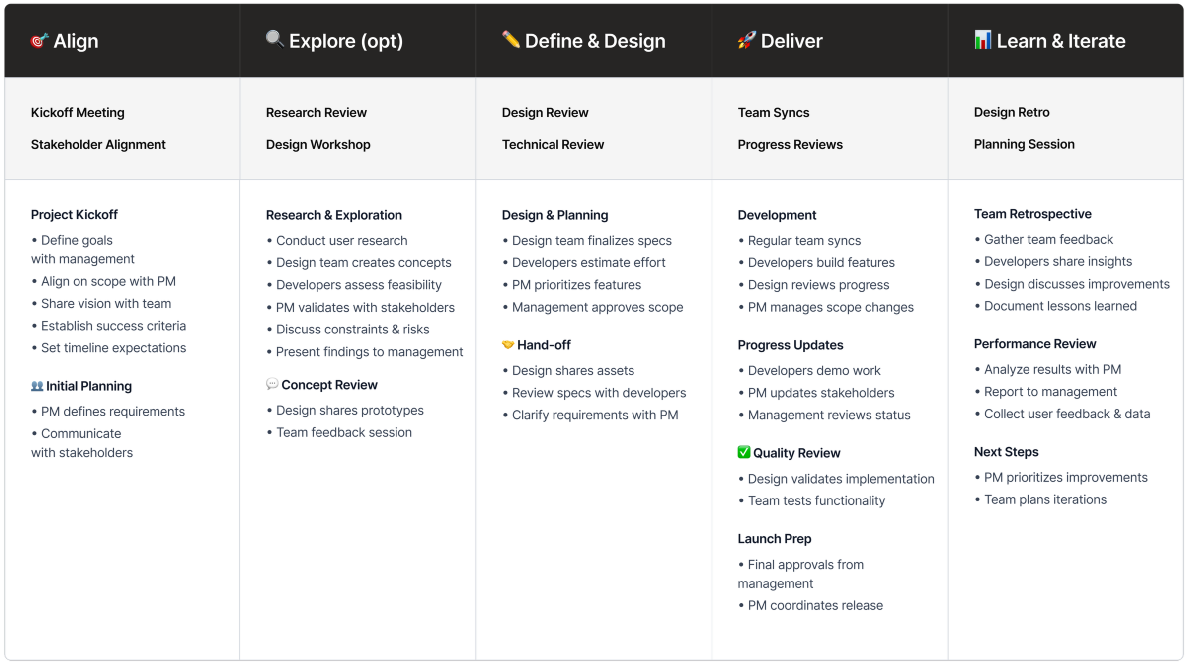 A project management or workflow chart with five columns labeled 'Align,' 'Explore (opt),' 'Define & Design,' 'Deliver,' and 'Learn & Iterate.' Each column contains a list of tasks and activities related to project phases, such as kickoff meetings, research, design review, team syncs, progress reviews, and performance reviews.