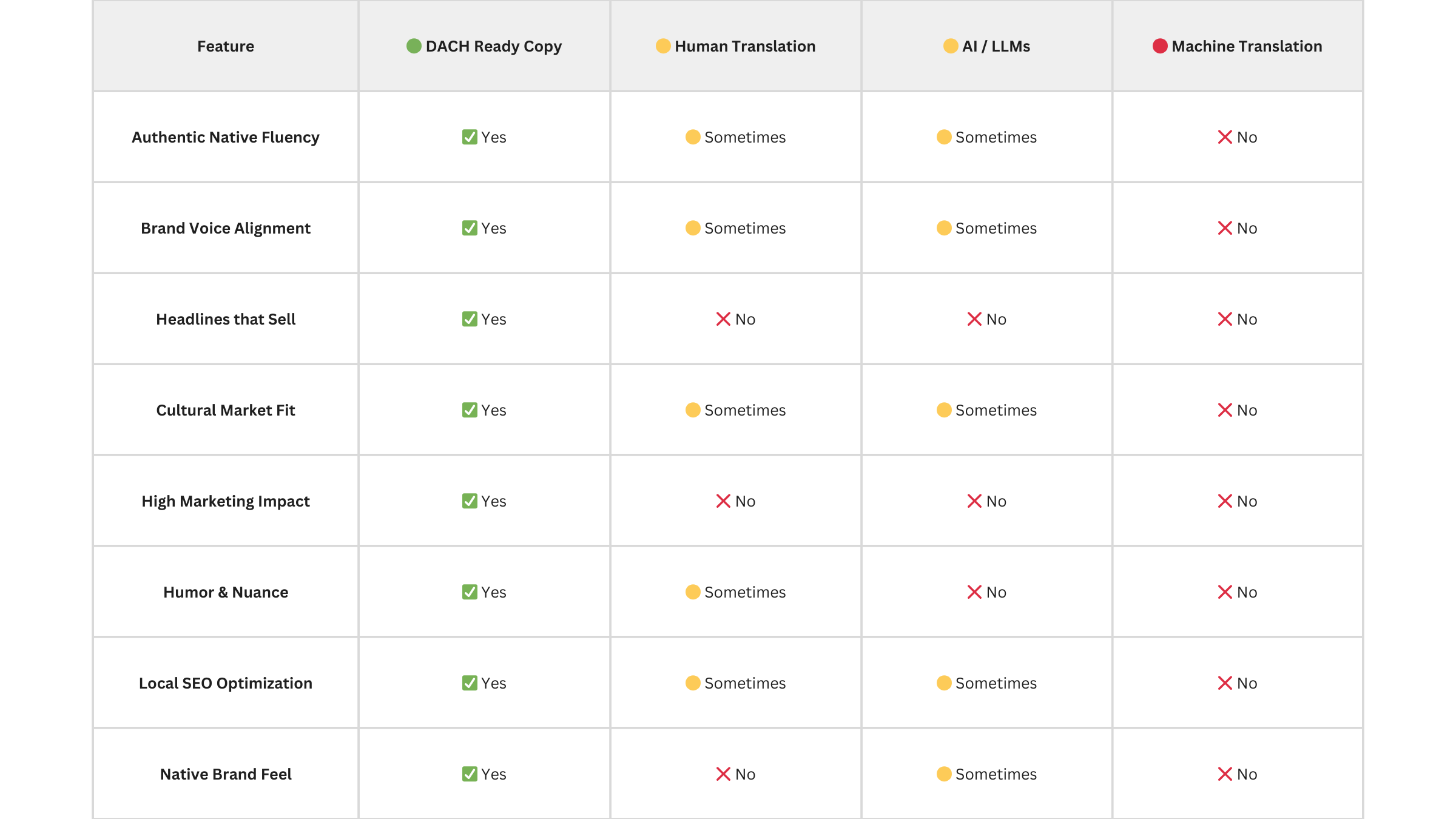 English-to-German localization for website content targeting Germany Austria Switzerland