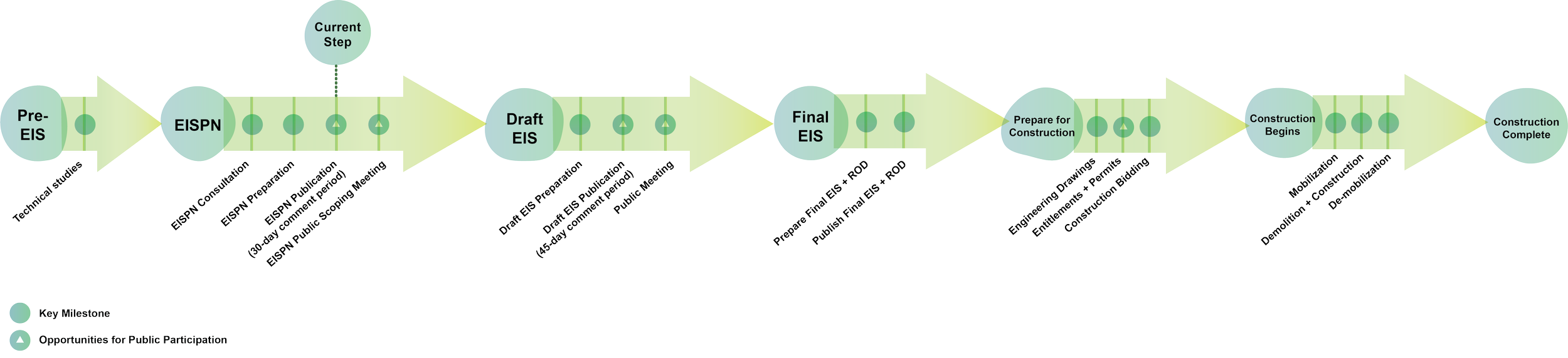 EIS planning process diagram for SIWWTP project