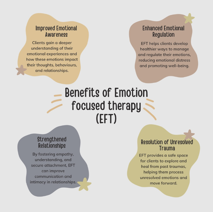 Infographic titled "Benefits of Emotion Focused Therapy (EFT)" with four sections in abstract shapes. The sections are: "Improved Emotional Awareness" explaining clients gain understanding of their emotions; "Enhanced Emotional Regulation" detailing EFT helps manage emotions; "Strengthened Relationships" describing EFT fosters empathy, understanding, and attachment; and "Resolution of Unresolved Trauma" explaining EFT offers a safe space to process past trauma.
