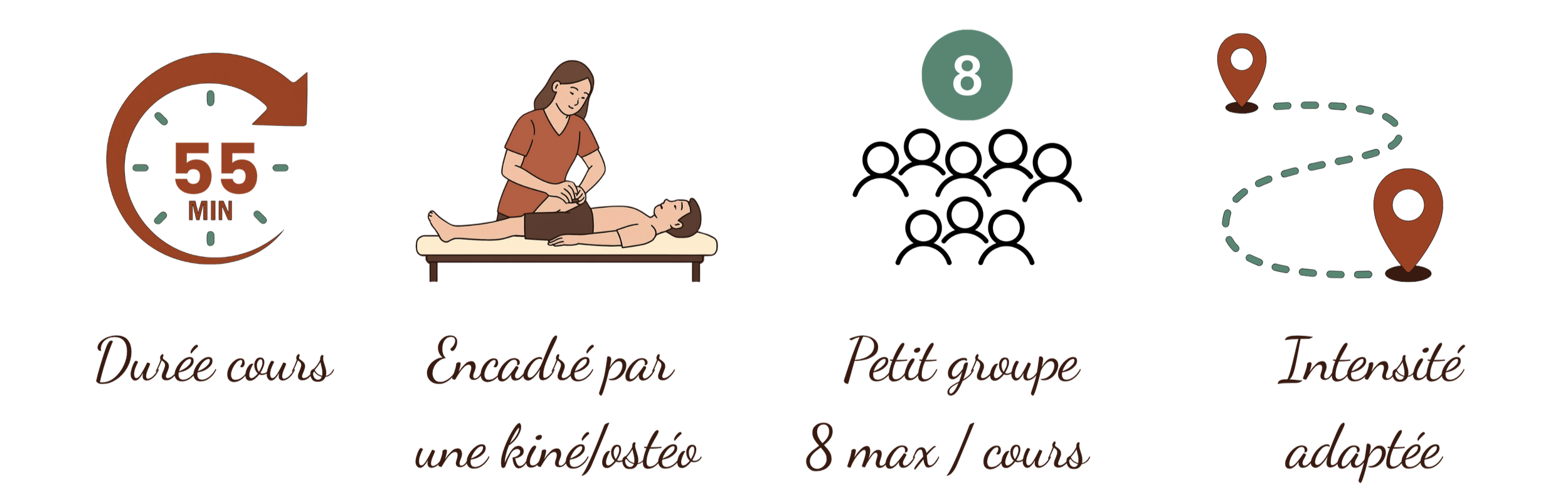 Diagramme montrant la durée d'une séance de massage cardiaque : 55 minutes, incluant 8 minutes de massage et la phase de réacheminement avec deux points de localisation pour détresse.