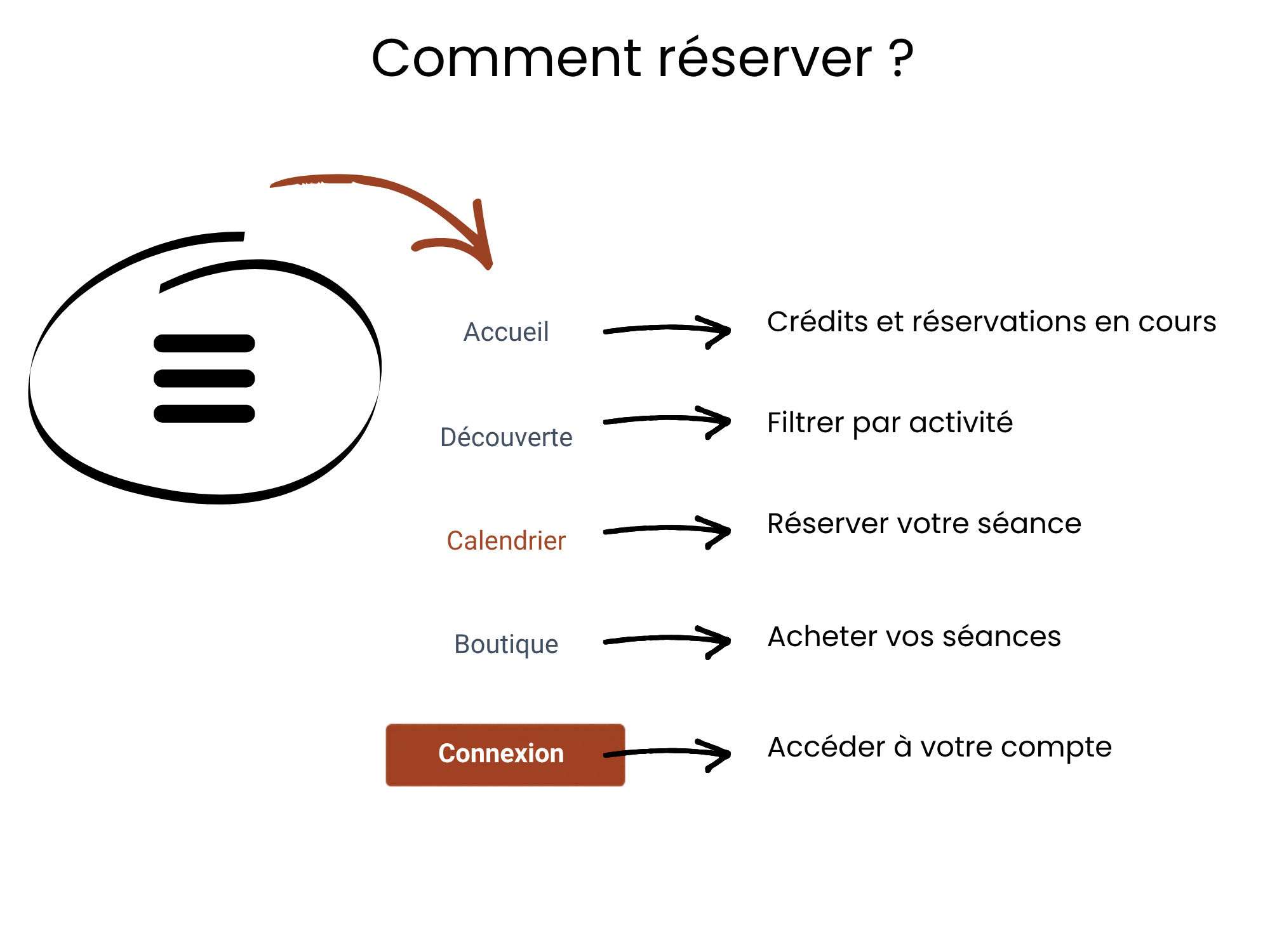 Capture d'écran d'une page web avec un titre 'Comment réserver ?' et plusieurs sections illustrées par des flèches pointant vers des textes, incluant 'Accueil', 'Découverte', 'Boutique', et des boutons pour 'Connexion' et 'Accéder à votre compte', ainsi que des options de réservation et d'achat.