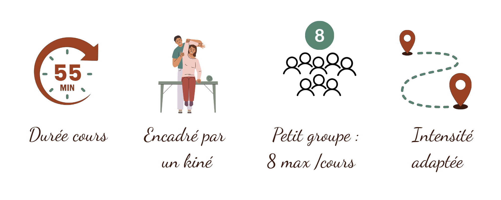 Infographie montrant une étape d'entraînement physique qui dure 55 minutes, encadrée par un professionnel, en groupe de 8 personnes maximum, avec une intensité adaptée.