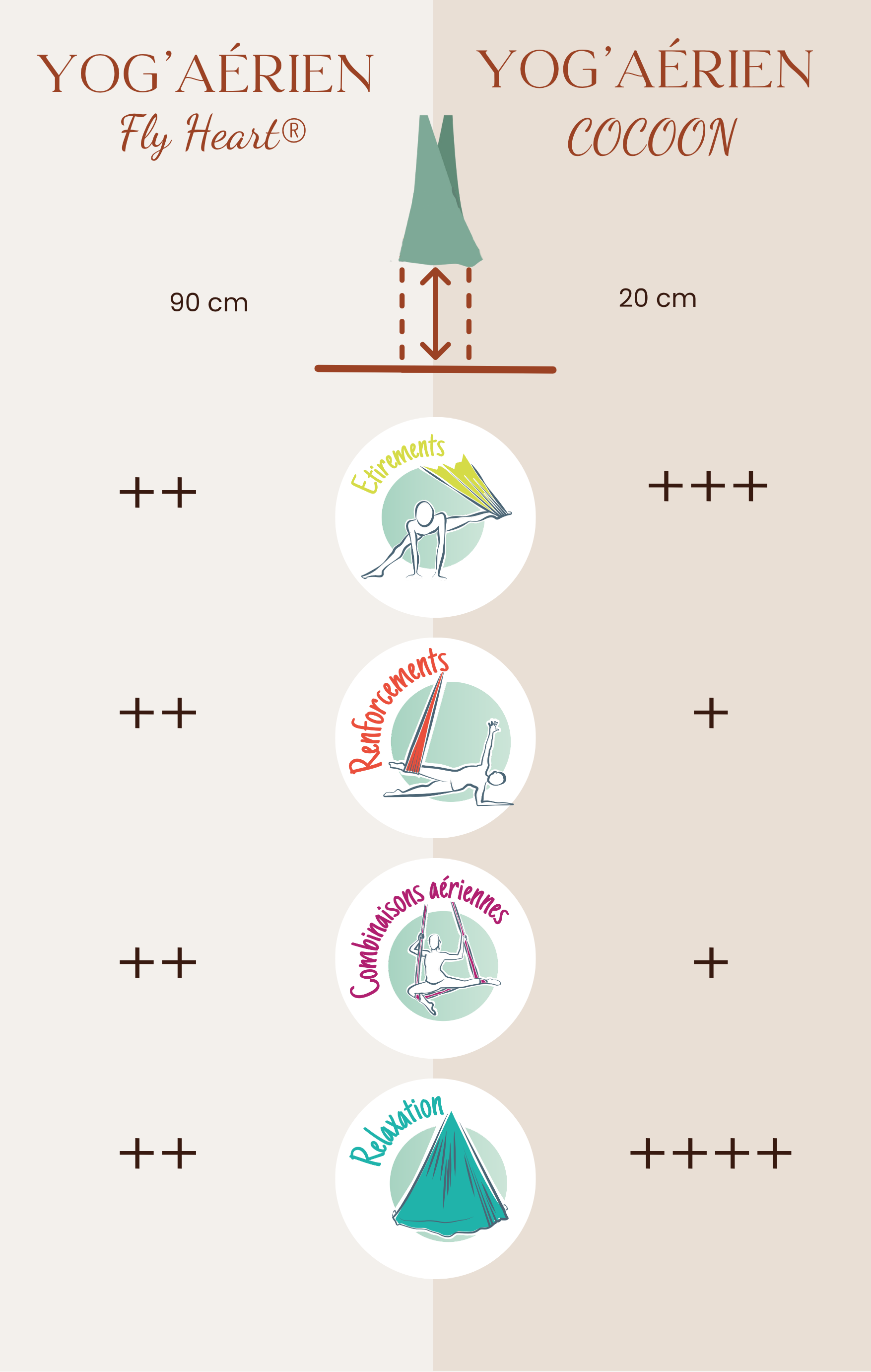 Infographie comparant deux styles de yoga aérien : Fly Heart et Cocoon, avec des icônes illustrant chaque style, et une hauteur de 90 cm pour Fly Heart, 20 cm pour Cocoon, et des symboles indiquant l'intensité de chaque pratique.