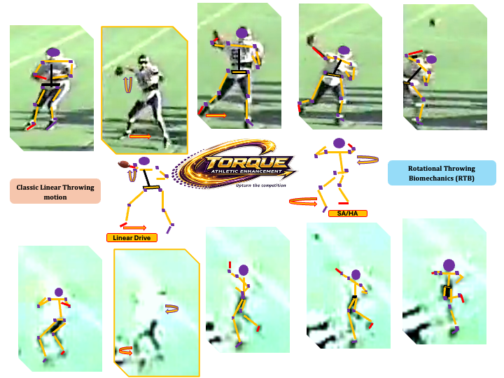Diagram comparing classic linear throwing motion and rotational throwing biomechanics in football, with labeled joint movements and two main techniques: Linear Drive and SA/HA.