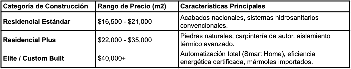 costo por m2 construcción monterrey
