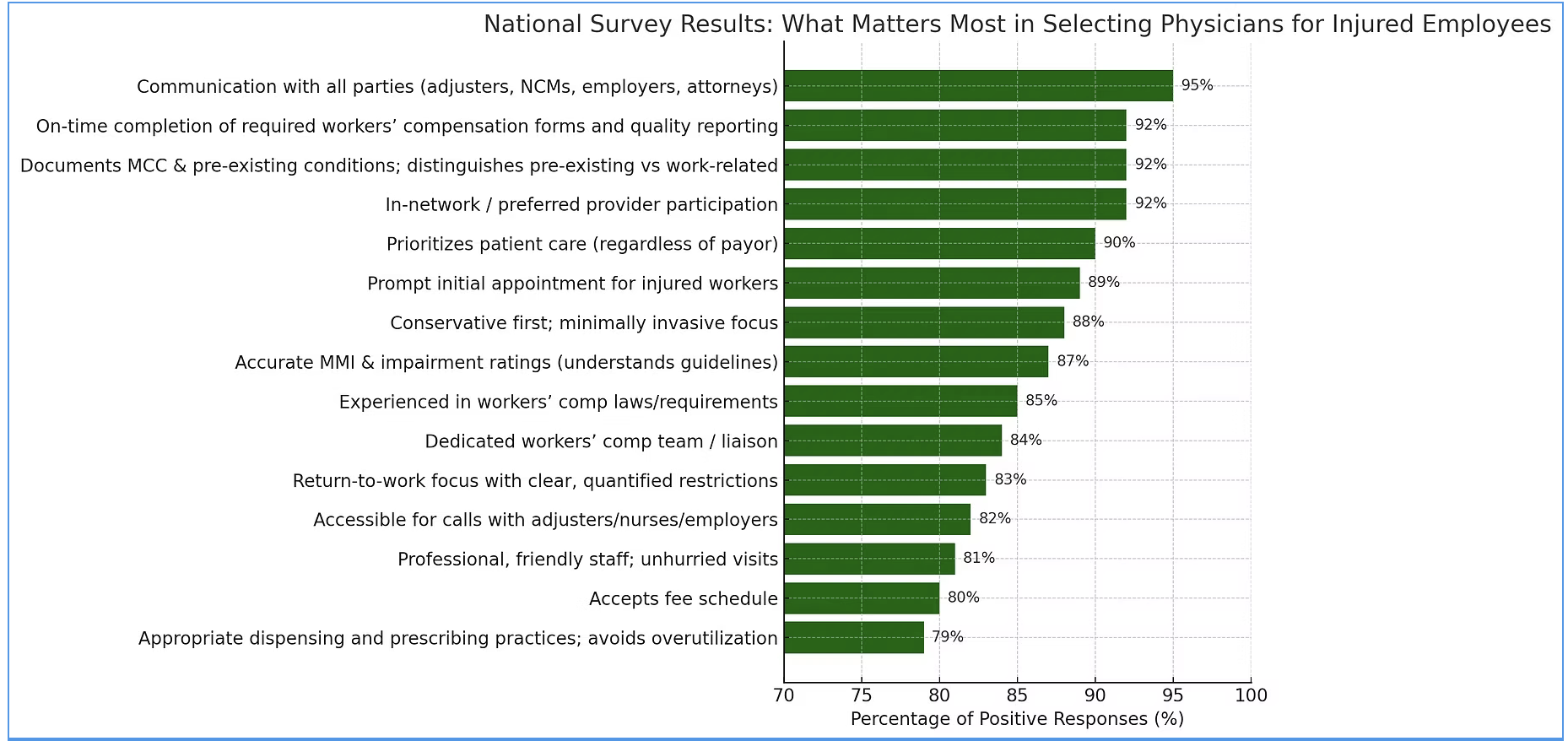 National Survey Results: What Matters Most in Selecting Physicians for Injured Employees