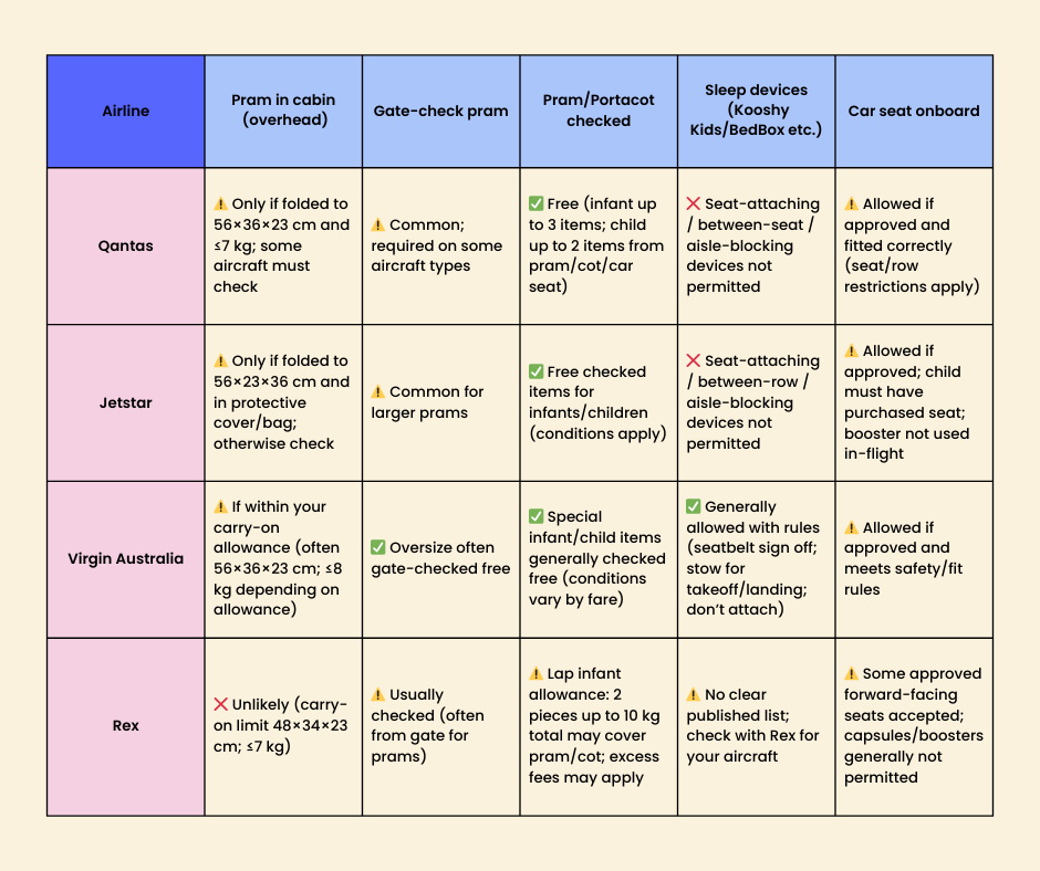 Table summarising Australian airlines' policies on bringing baby equipment on board