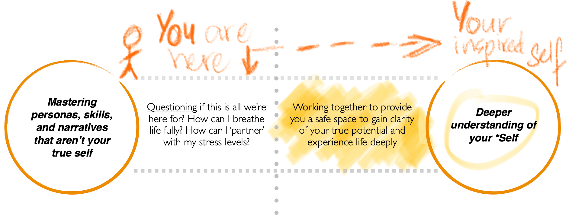 A graphic with handwritten notes and highlighted sections discussing self-awareness and personal growth. It features two large circles with bolded text, one on each side, connected by a central yellow-highlighted area with additional text, and handwritten annotations in orange indicating positional cues.