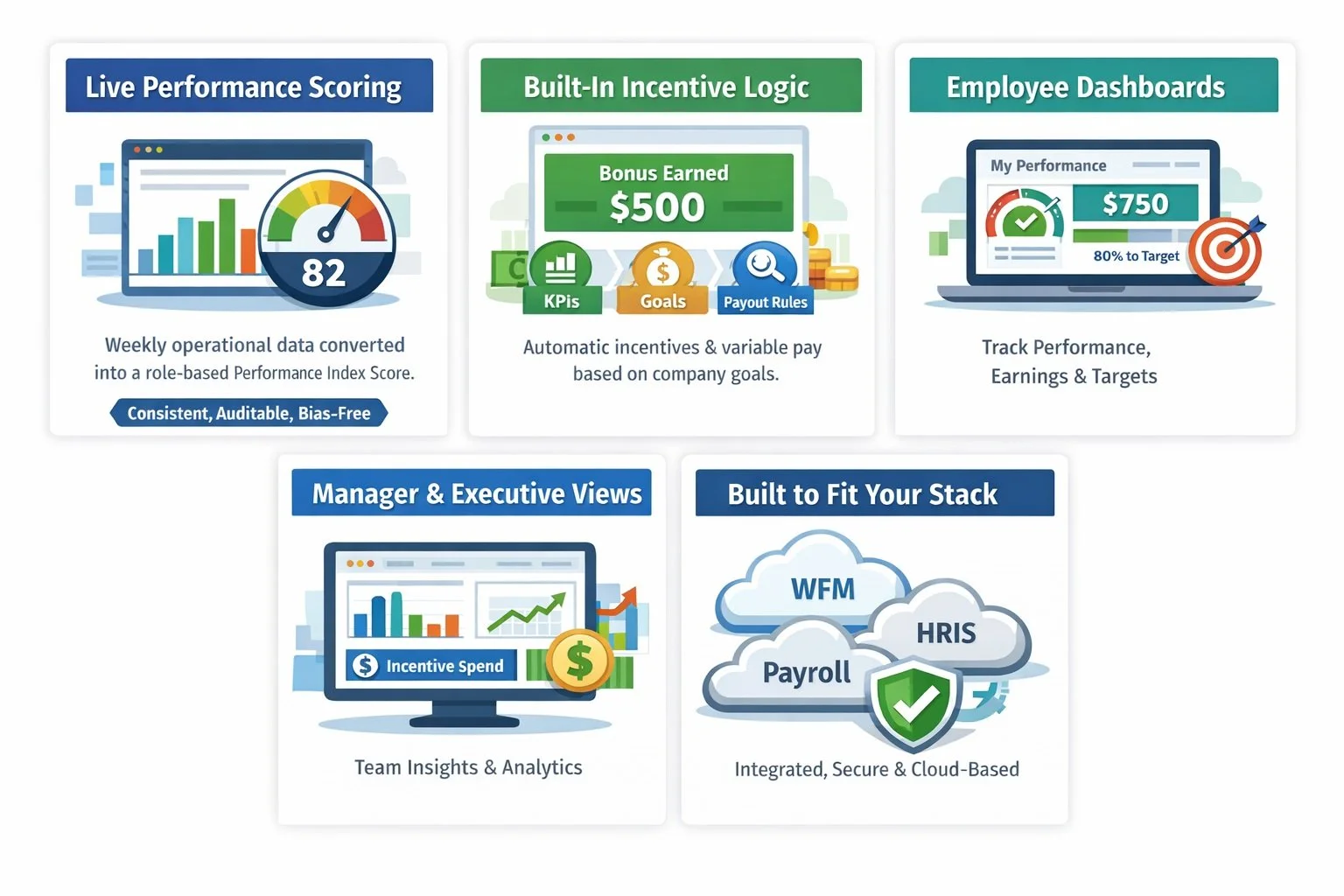 A digital infographic about performance management tools, featuring sections on live performance scoring, built-in incentive logic, employee dashboards, manager and executive views, and technology integration with cloud-based systems.