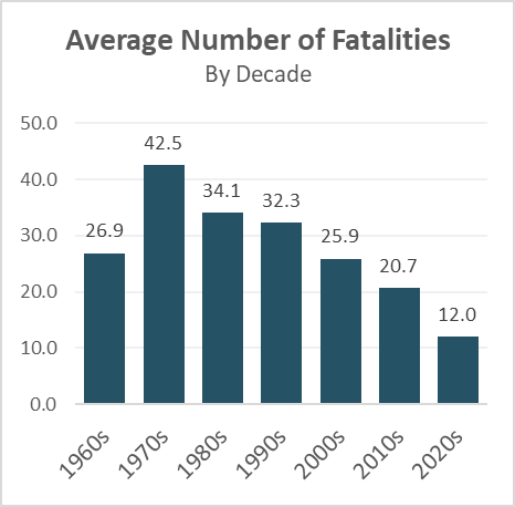 Bar chart showing average number of fatalities by decade, with the highest in the 1970s and decreasing in recent decades.