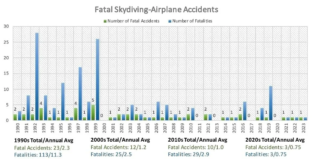Line and bar chart titled 'Fatal Skydiving-Airplane Accidents' showing number of fatal accidents and fatalities from 1990 to 2023, with different colors for each data set. The chart has sections for the 1990s, 2000s, 2010s, and 2020s, with totals and averages listed at the bottom for each decade.