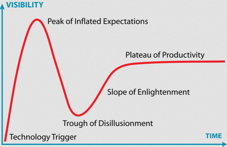 Is AI Heading for the Trough of Disillusionment?