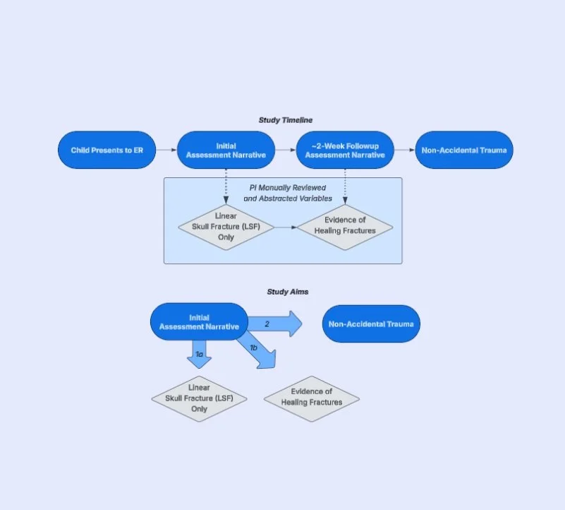 Flowchart detailing a study timeline and aims for assessing trauma in children, including initial assessment, follow-up, and criteria for skull fracture and healing evidence.