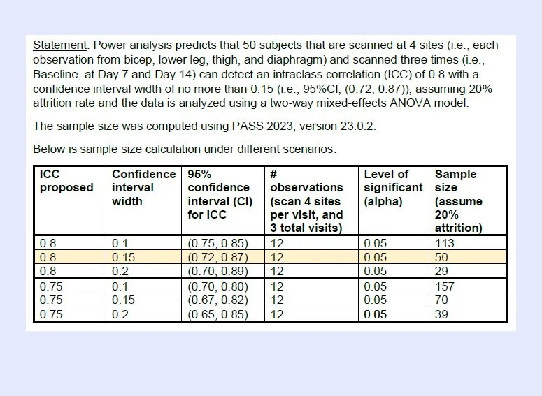A scientific table presenting power analysis results for 50 subjects over three visits, detailing confidence interval widths, 95% confidence intervals, number of observations, level of significance, and sample sizes under various scenarios.