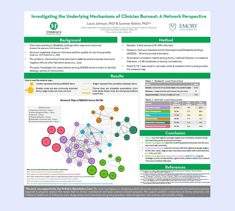 Poster presentation titled 'Investigating the Underlying Mechanisms of Clinician Burnout: A Network Perspective,' featuring sections for Background, Method, Results with a network map of burnout items, a table of network-level outcomes, Conclusion, and References. Includes author names and logos of Children's Healthcare of Atlanta and Emory University.