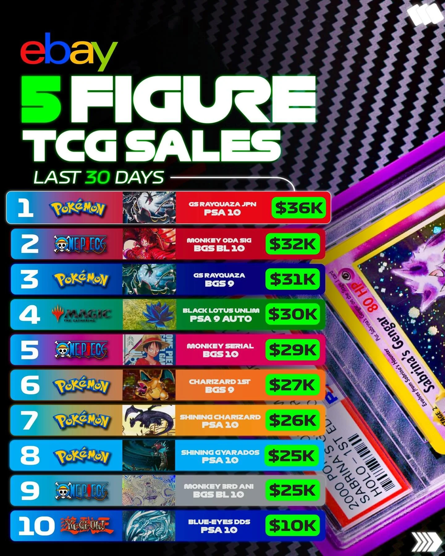 💰TOP TCG SALES💰

🔥Heres&rsquo;s a look at some of the top sales on @ebay over the past 30 days from leading TCGs @pokemon @onepiece.cardgame @officialyugiohtcg @wizards_magic

✅All @ebay sales are confirmed paid using the product research tool.

?