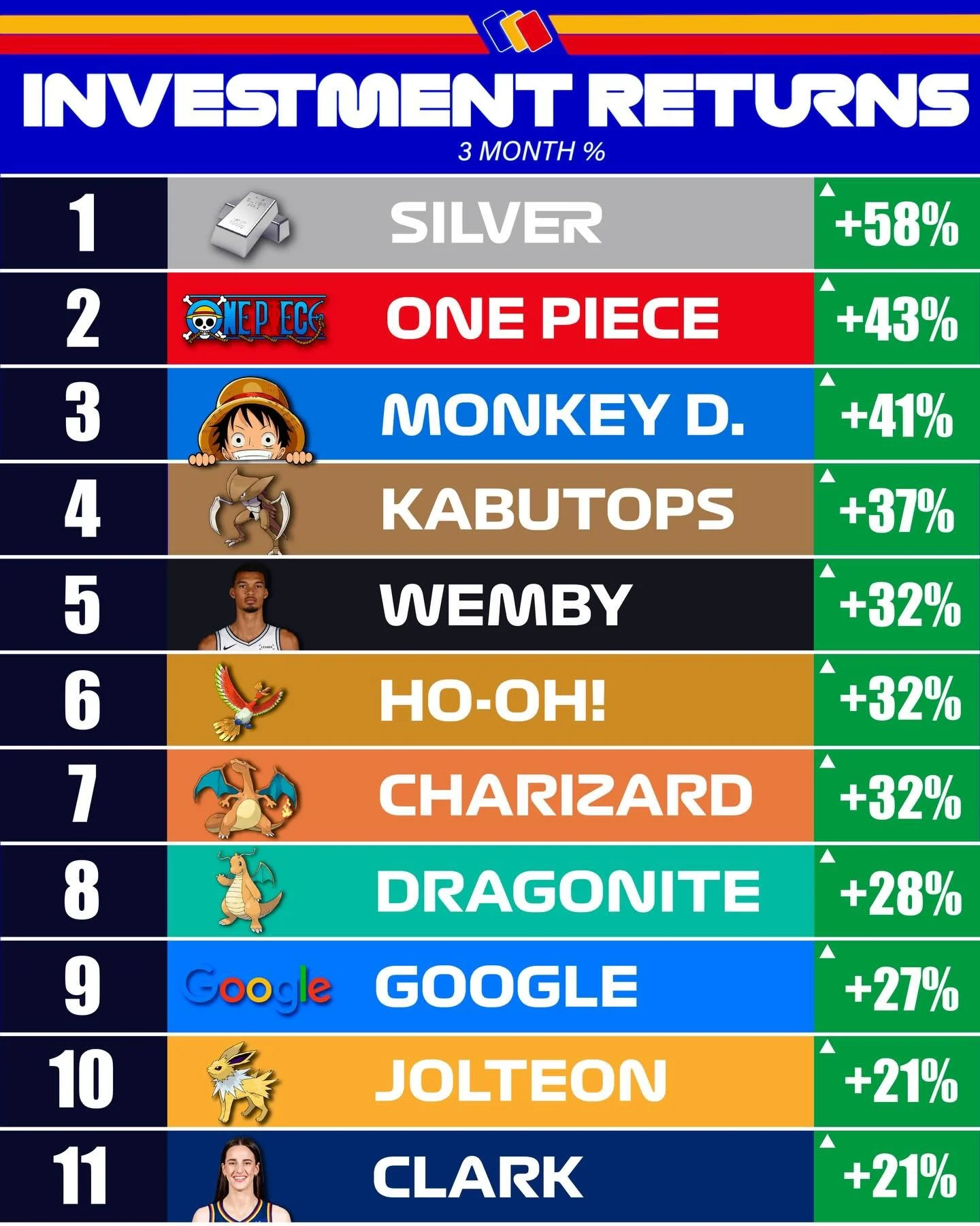 🔥INVESTMENT RETURNS🔥

📈Not all &ldquo;investments&rdquo; move the same. Over the past 9️⃣0️⃣ days, alternative assets and collectibles quietly outperformed many traditional markets🚀 Shoutout to @cardladder for the real-time data🙌

🔹Top Performe