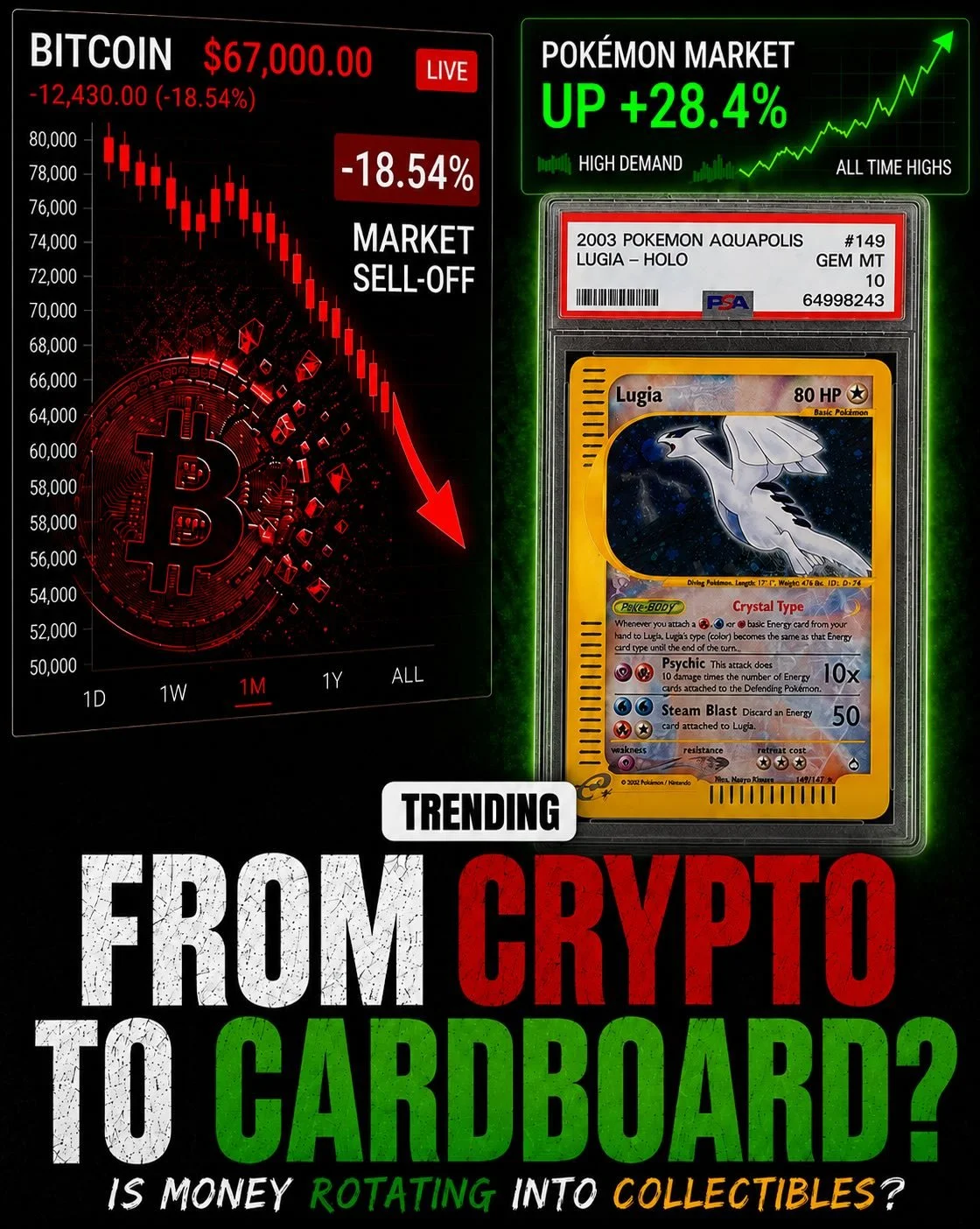 While crypto pulled back hard, the Pok&eacute;mon market kept pushing higher📈

First off &mdash; not anti-crypto. Just noticing interesting trends for two highly speculative markets. 

Bitcoin has pulled back more than 36% from its peak within the l