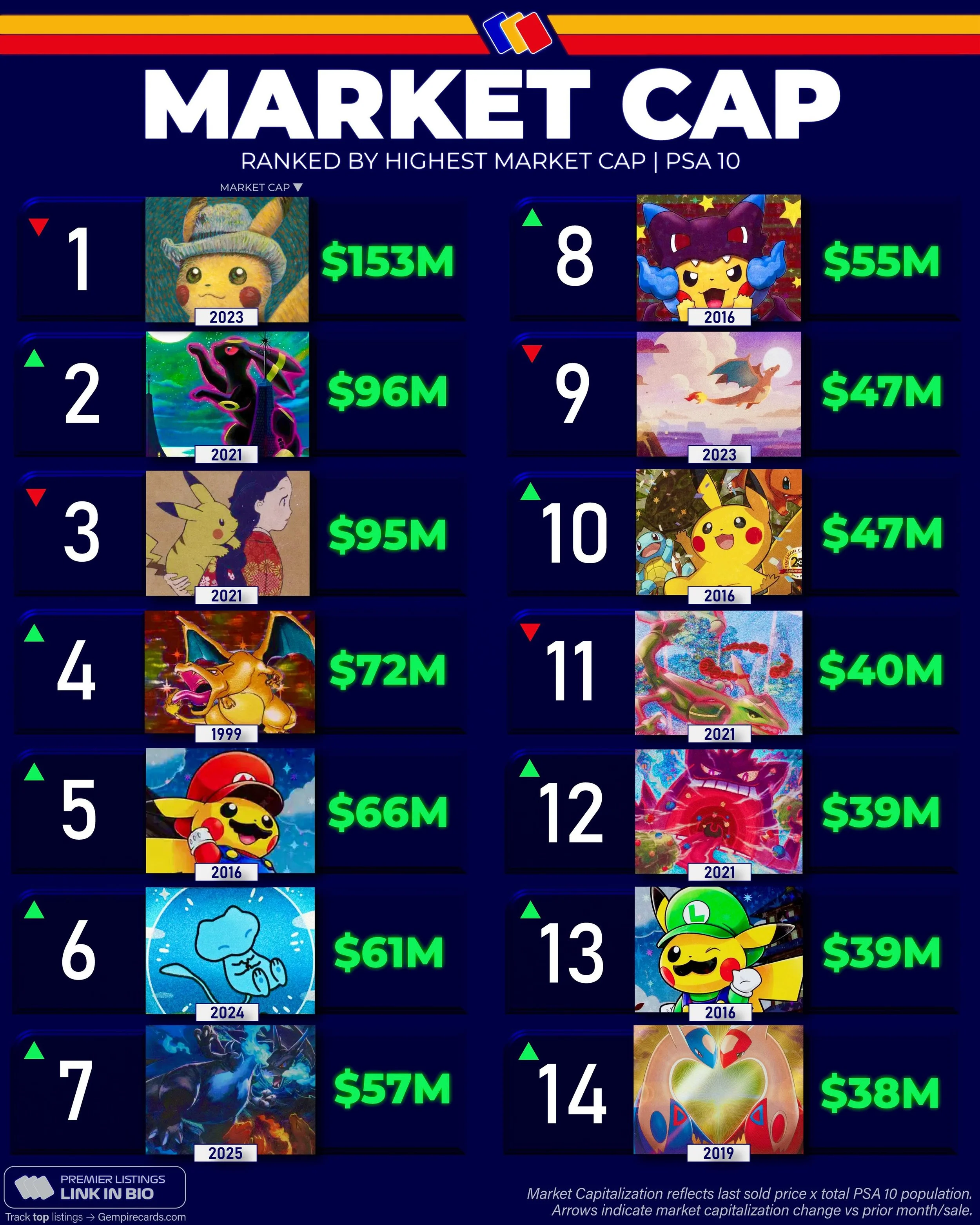 The Pok&eacute;mon market keeps growing📈

Here&rsquo;s an update to the PSA 10 market cap rankings using the latest sales and population data. 

Few things stand out👇
➡️Pikachu felt hat remains comfortably in the lead⚡️
➡️Modern dominates given hig