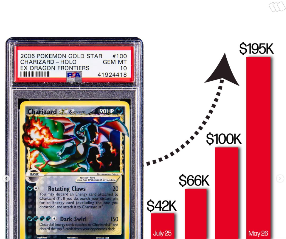 Gold Star Charizard Surges to New All-Time High After PSA 10 Sells for $195,000