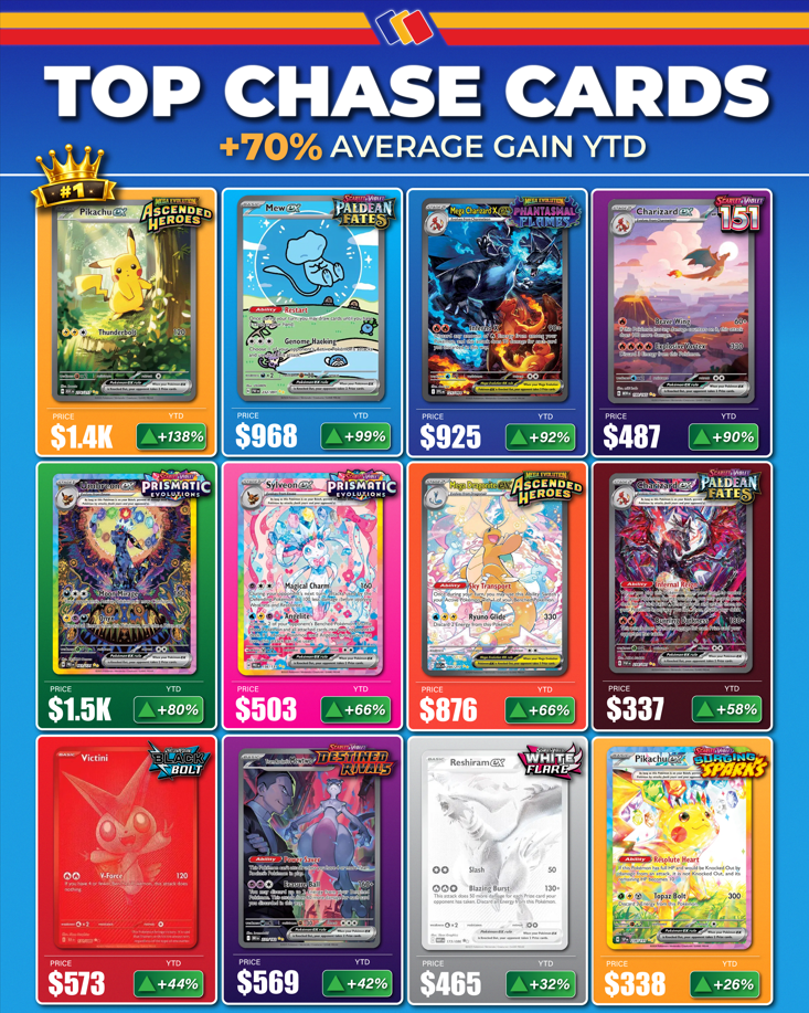Pokémon’s Top Chase Cards Are Running Hot in 2026
