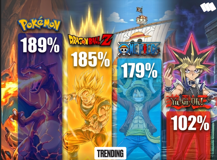 Pokémon, Dragon Ball Z, One Piece, and Yu-Gi-Oh! Trading Card Indexes Have Exploded Higher Over the Past Year