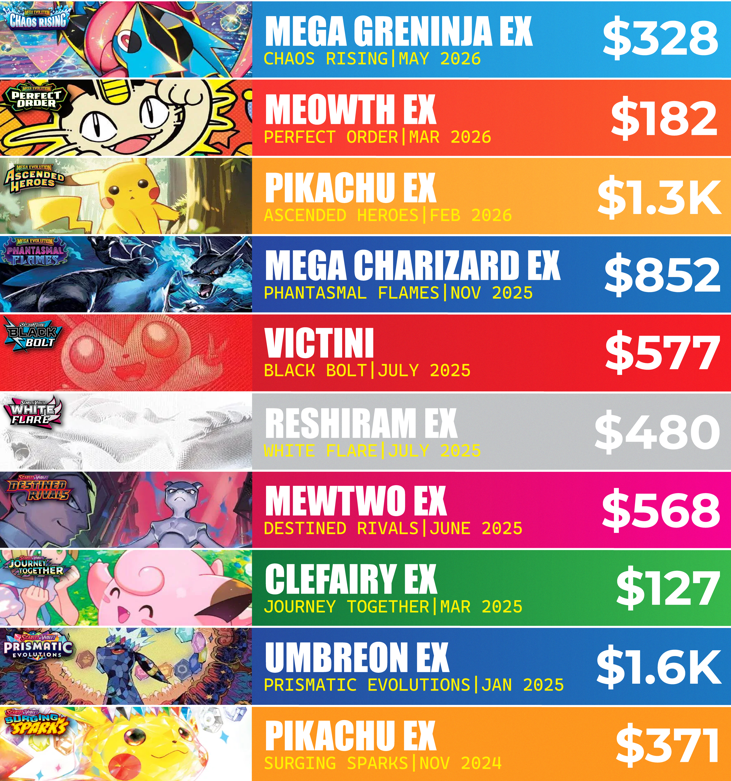 Top Pokémon Chase Cards: Ascended Heroes’ Pikachu ex Soars While Chaos Rising’s Greninja ex Falls