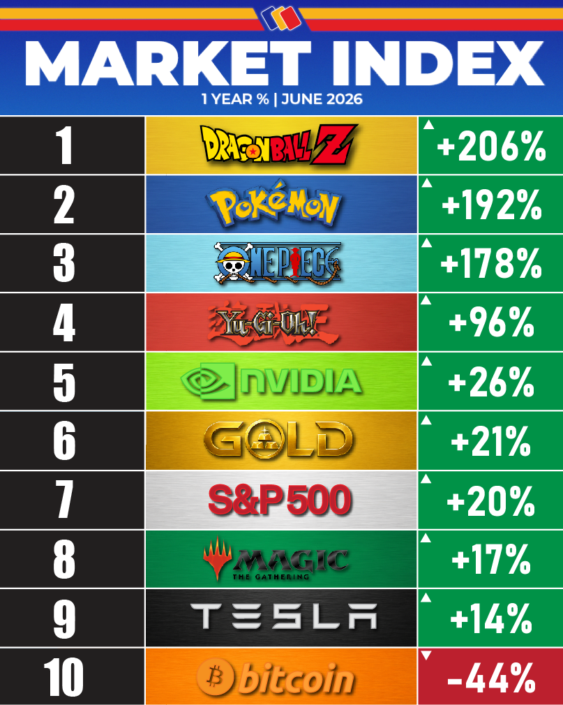 Trading Cards Continue to Outperform Traditional Assets Over the Long Term