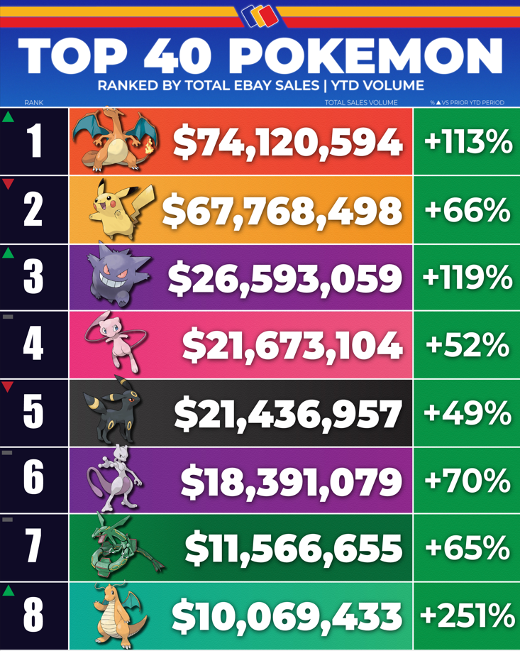 Top 40 Pokémon by eBay Sales: Charizard Leads as Collectors Spend Over $346 Million in 20