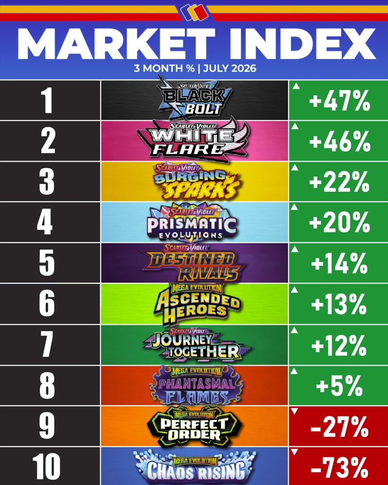 Pokémon Market Index: Which Sets Are Leading the Market?