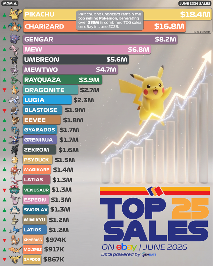Pokémon TCG Hits $140 Million on eBay in June as Pikachu and Charizard Lead the Market