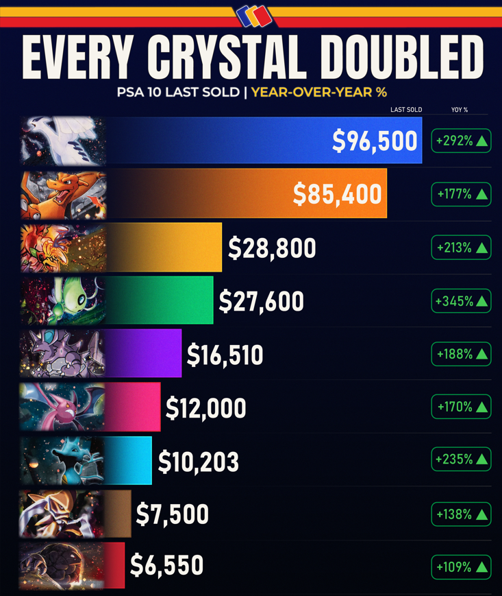 Every Crystal Pokémon Card Has More Than Doubled in Price Over the Past Year