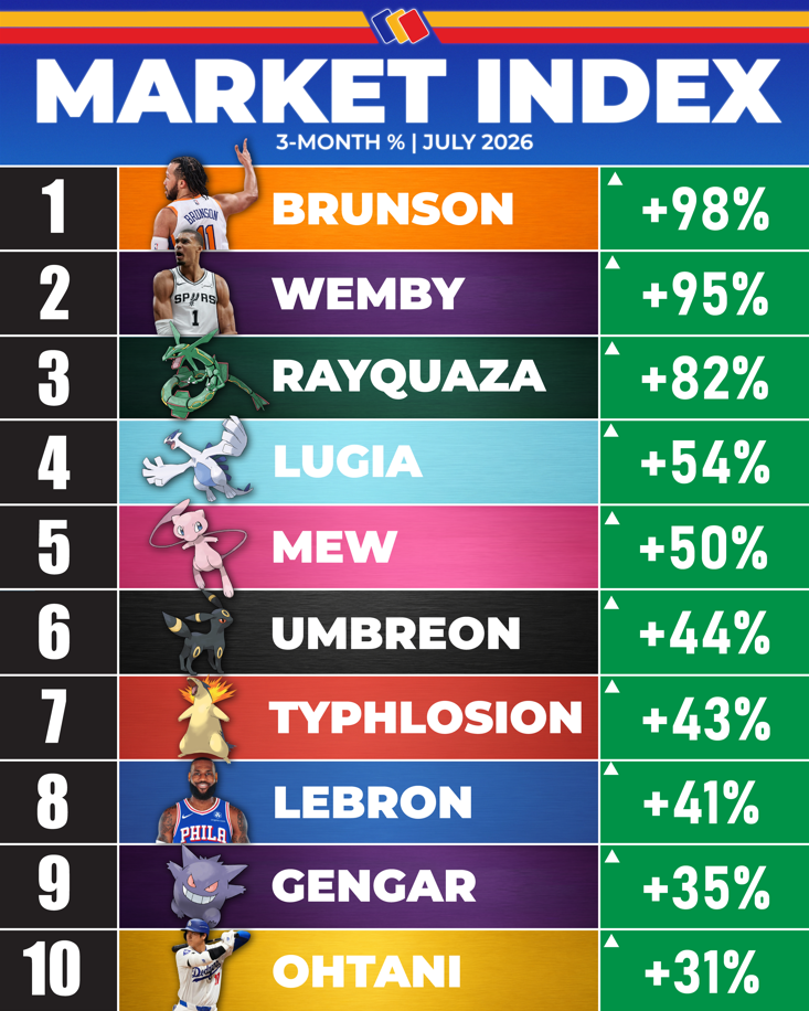 Market Index: Pokémon Outperforms Bitcoin, Gold, and the S&amp;P 500 in Q2 2026