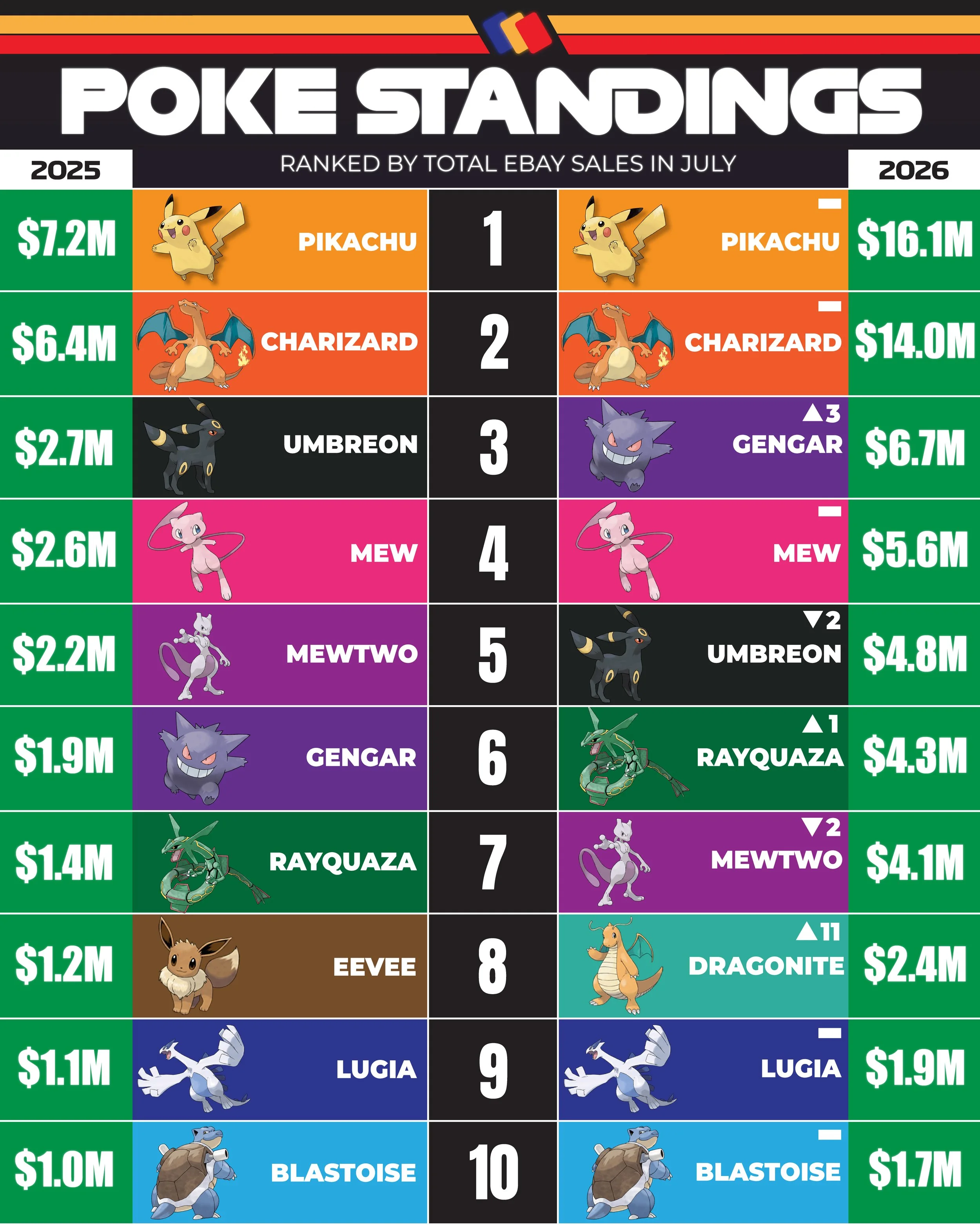 TCG Player Rankings: Rayquaza Leads the Market in August 2026