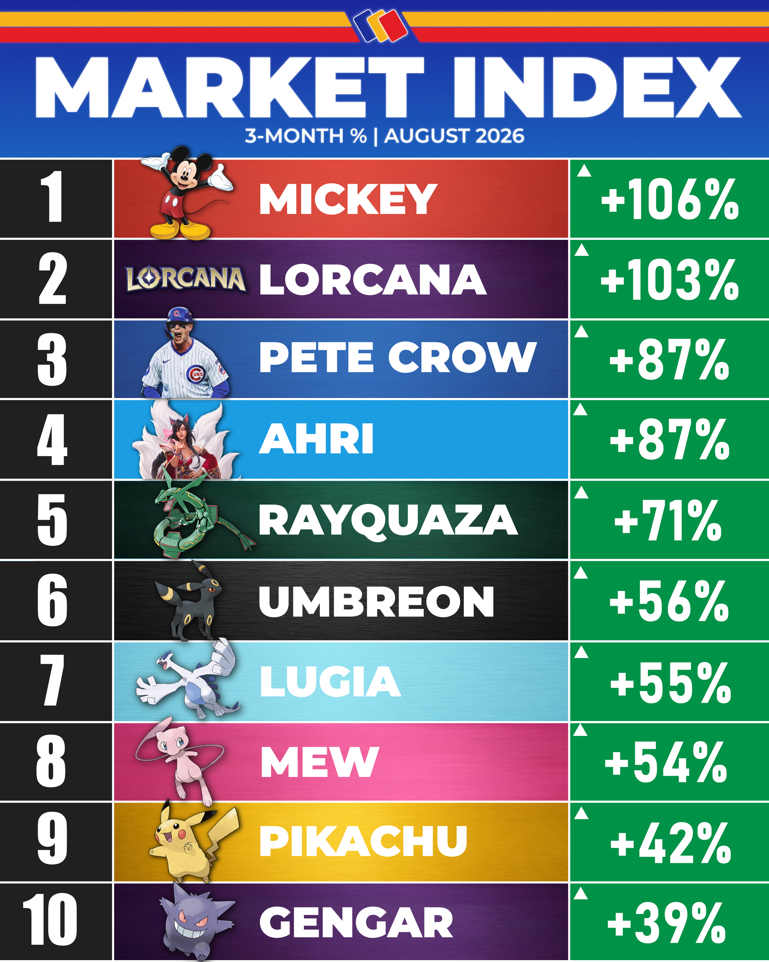 TCG Market Index: Mickey Mouse, Lorcana and Pokémon Lead Collectibles Higher