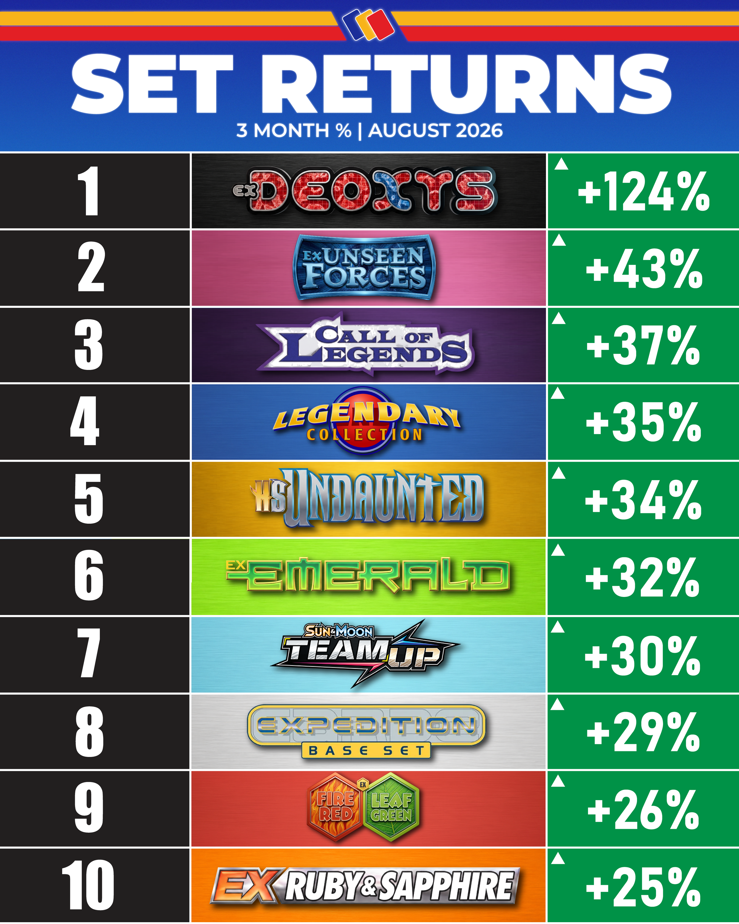 Pokémon Set Returns: EX Deoxys Soars 124% as Vintage-Era Sets Lead the Market