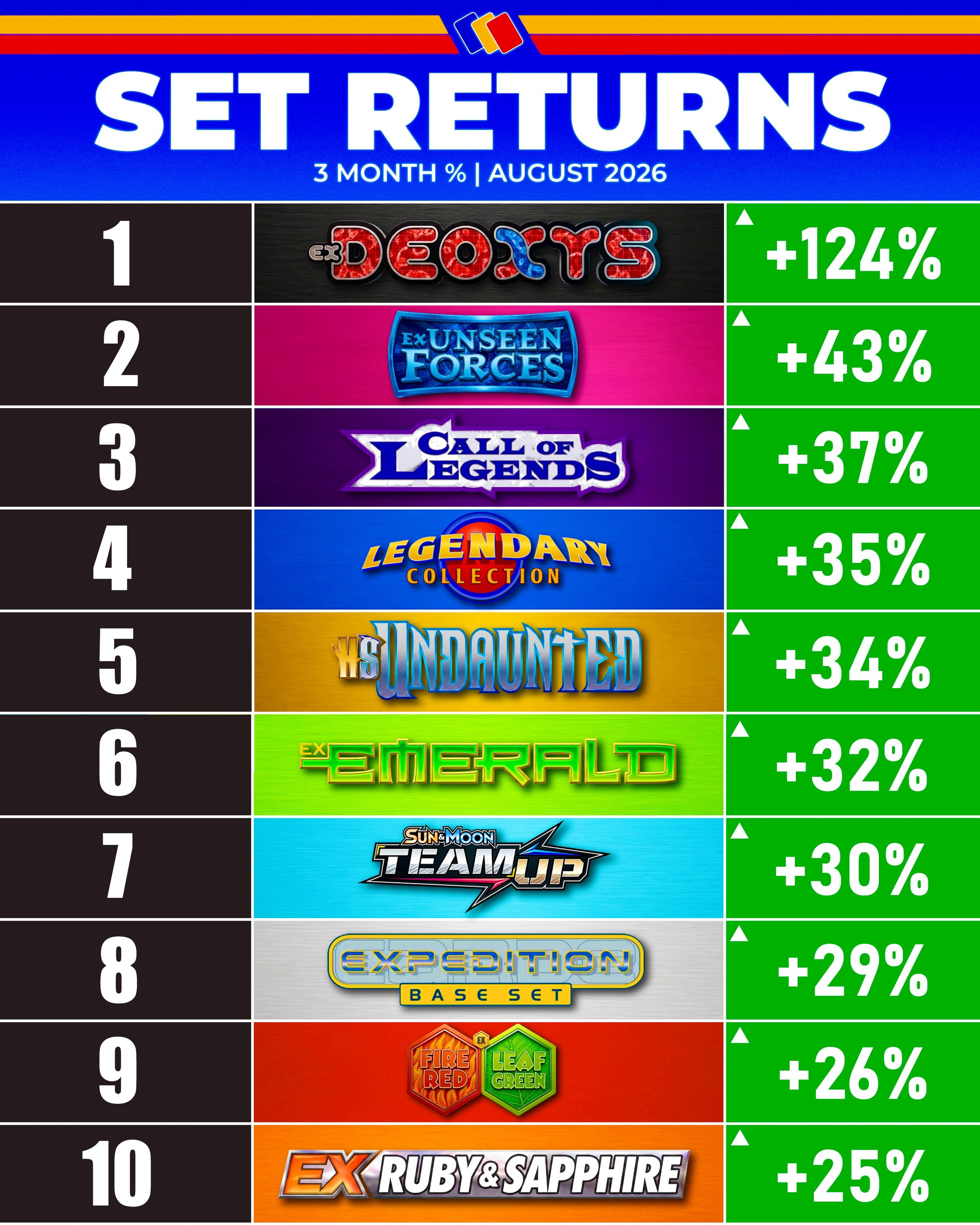 🚨VINTAGE DOMINATES RETURNS🏆

Over the last 3 months, vintage eras have controlled set rankings, led by EX Deoxys at +124%, EX Unseen Forces (+43%), Call of Legends (+37%), Legendary Collection (+35%) and EX Unseen Forces. 

Shoutout to Team Up for 