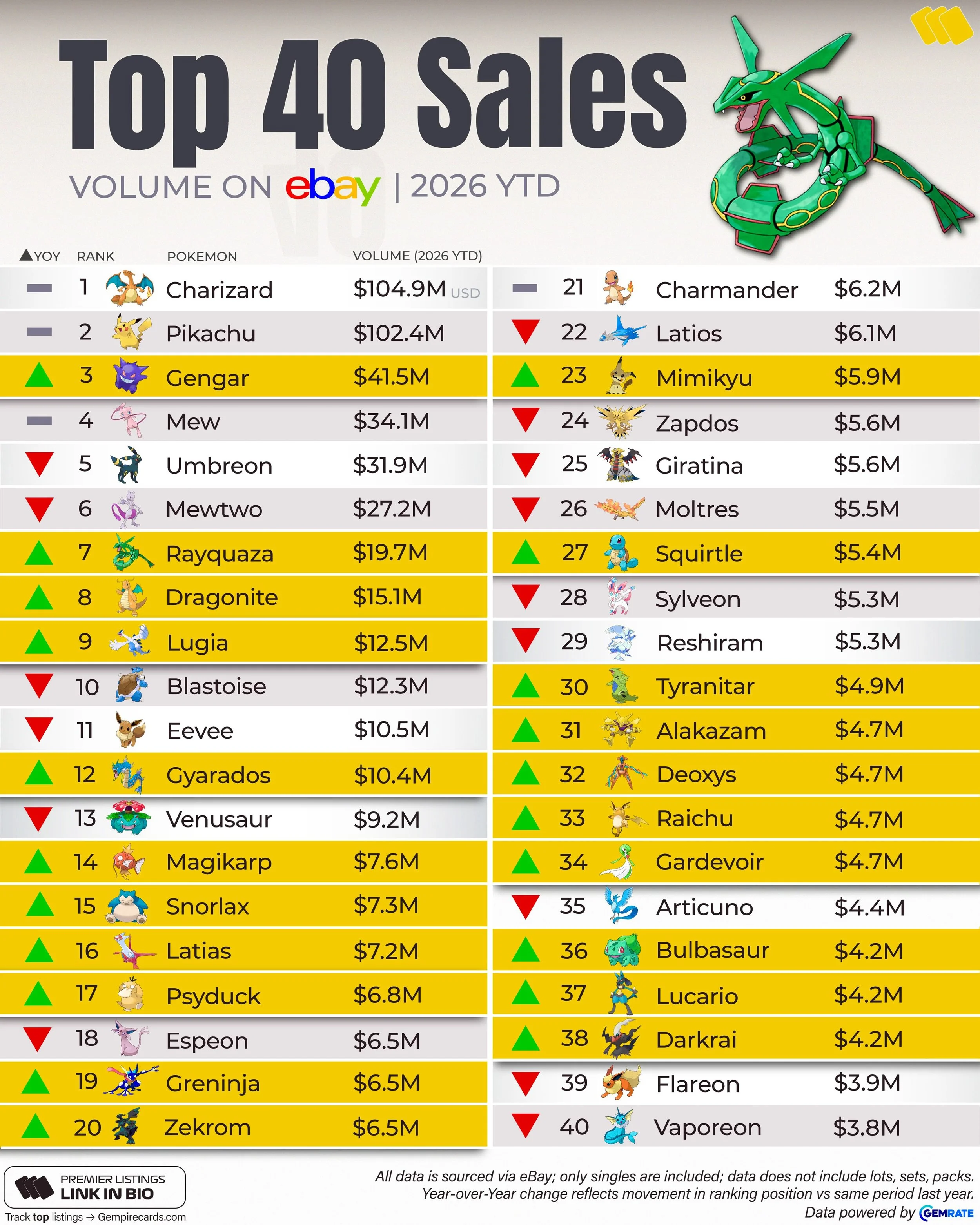 🚨 POK&Eacute;MON SALES ARE EXPLODING IN 2026📈

The biggest Pok&eacute;mon aren&rsquo;t just maintaining their positions &mdash; sales volume has increased dramatically across the leaderboard.

Charizard has climbed from $33.8M to $105.0M in compara